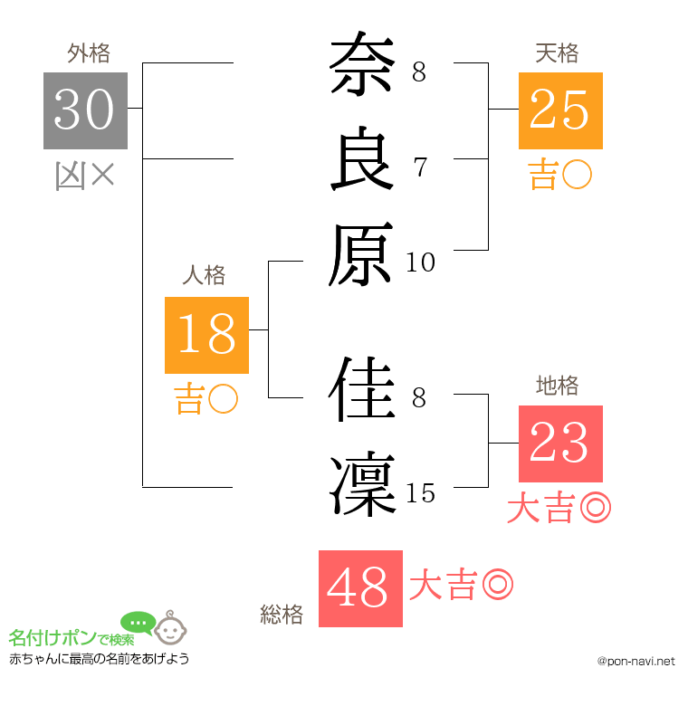 奈良原 佳凜さんの姓名判断結果