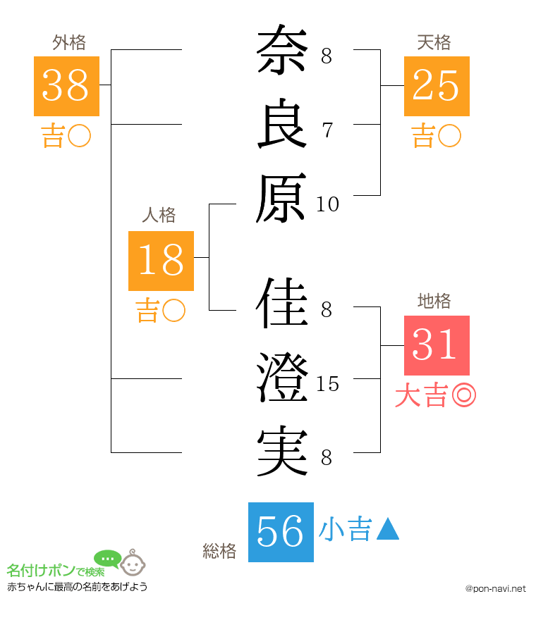 奈良原 佳澄実さんの姓名判断結果