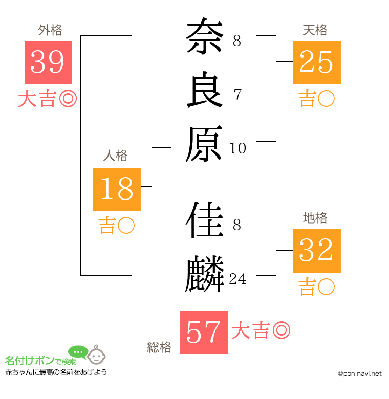 奈良原 佳麟さんの姓名判断結果