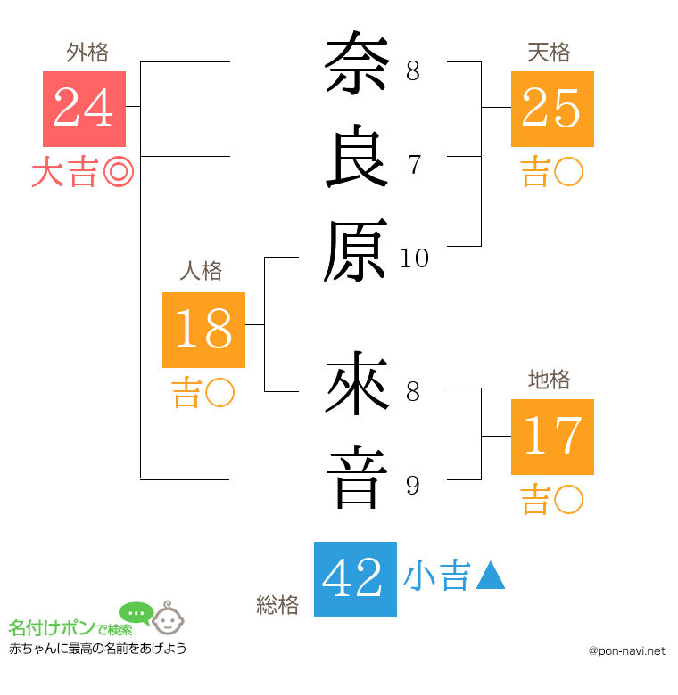 奈良原 來音さんの姓名判断結果