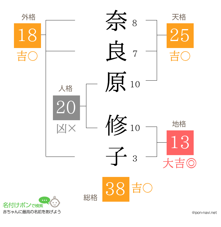奈良原 修子さんの姓名判断結果