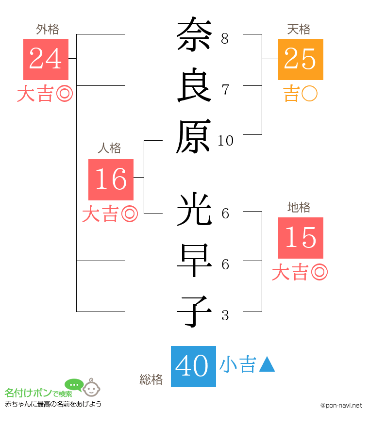 奈良原 光早子さんの姓名判断結果