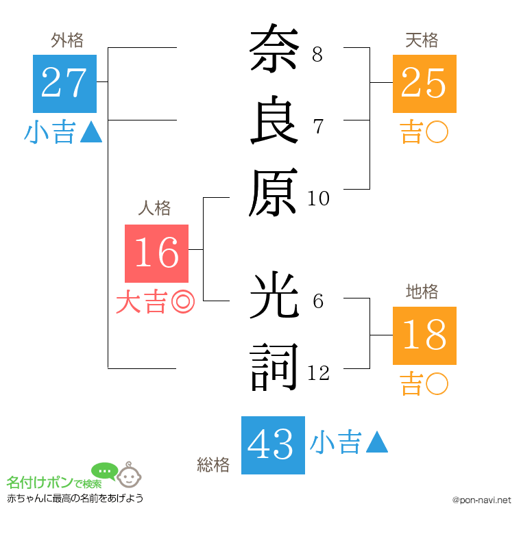 奈良原 光詞さんの姓名判断結果