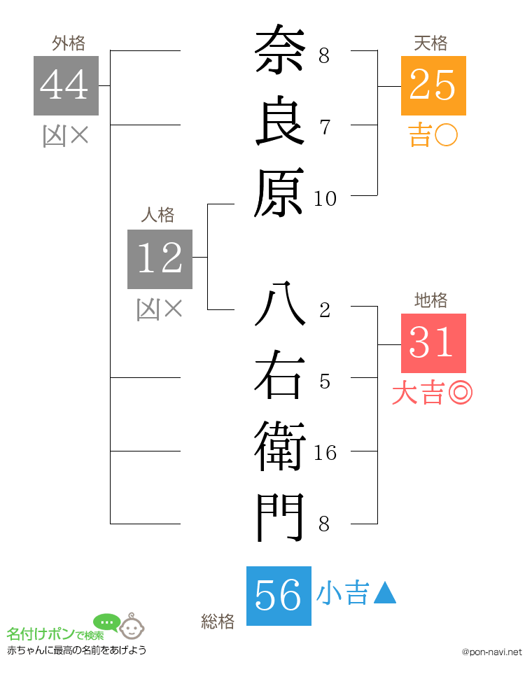 奈良原 八右衛門さんの姓名判断結果