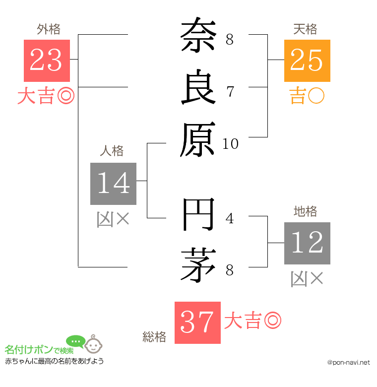 奈良原 円茅さんの姓名判断結果