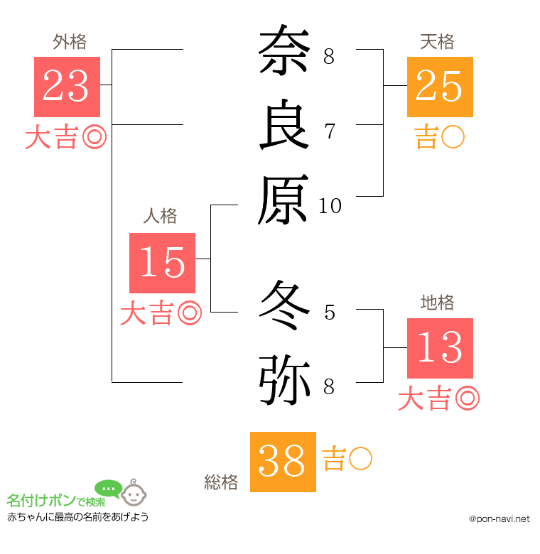 奈良原 冬弥さんの姓名判断結果