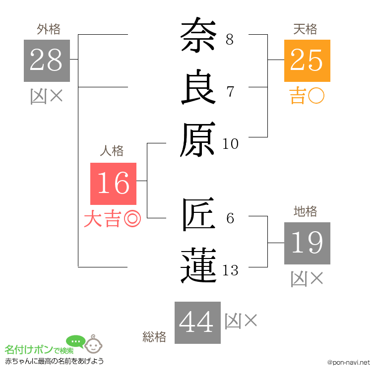 奈良原 匠蓮さんの姓名判断結果