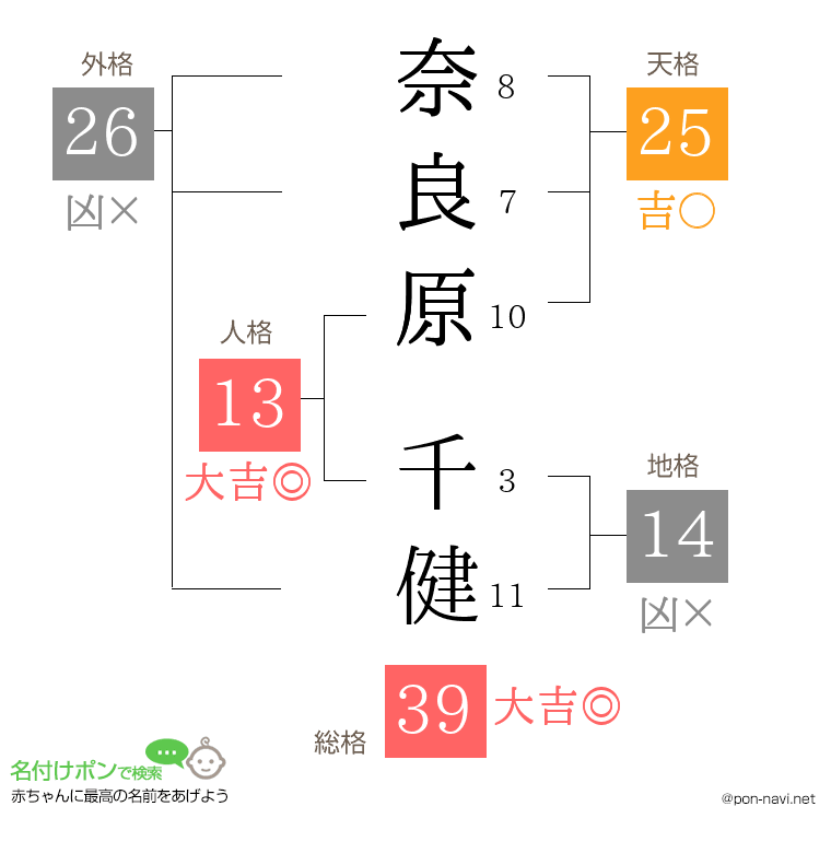 奈良原 千健さんの姓名判断結果