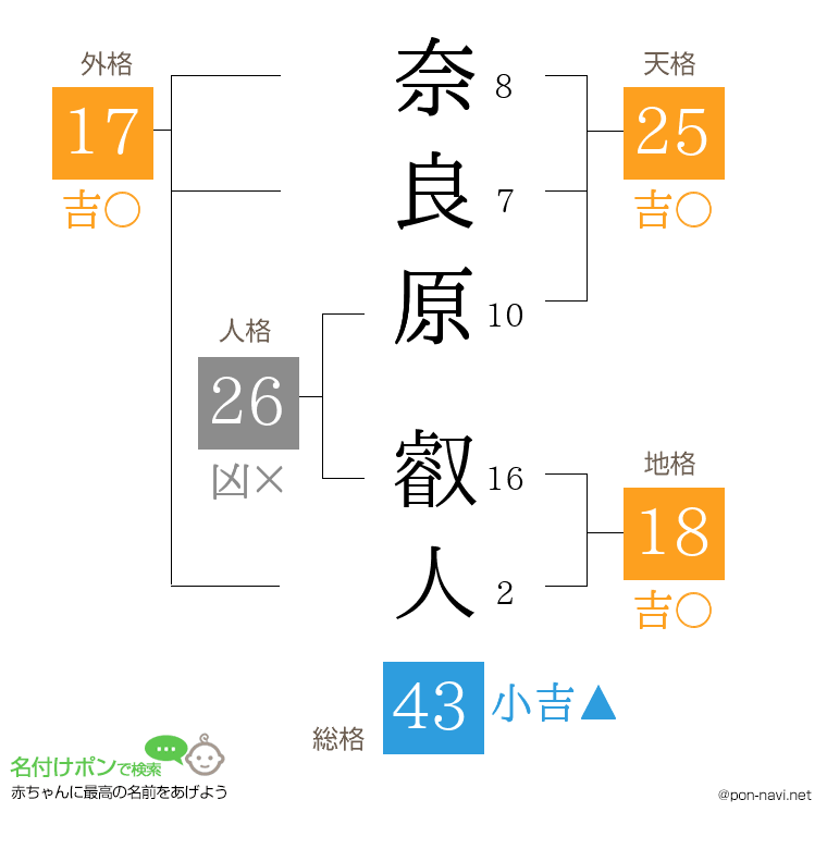 奈良原 叡人さんの姓名判断結果