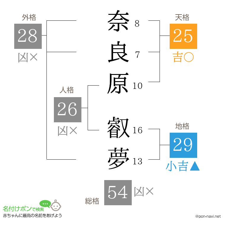 奈良原 叡夢さんの姓名判断結果