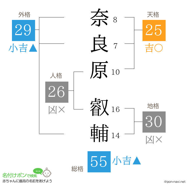 奈良原 叡輔さんの姓名判断結果