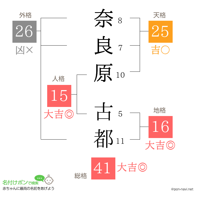 奈良原 古都さんの姓名判断結果