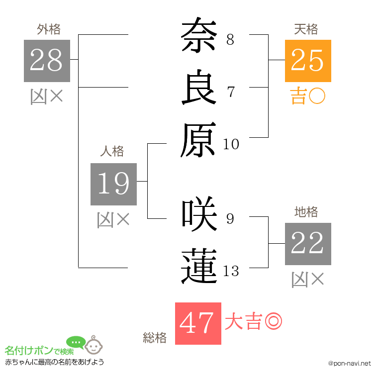 奈良原 咲蓮さんの姓名判断結果