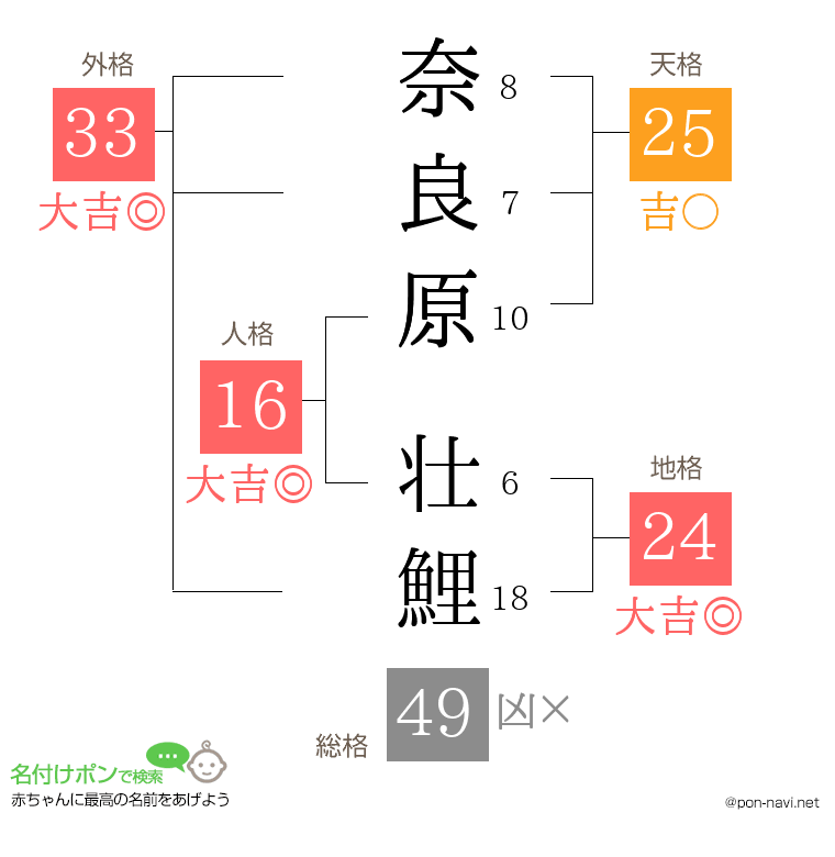 奈良原 壮鯉さんの姓名判断結果