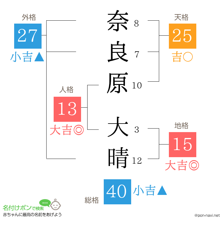 奈良原 大晴さんの姓名判断結果