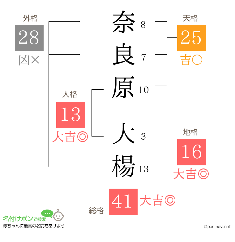 奈良原 大楊さんの姓名判断結果