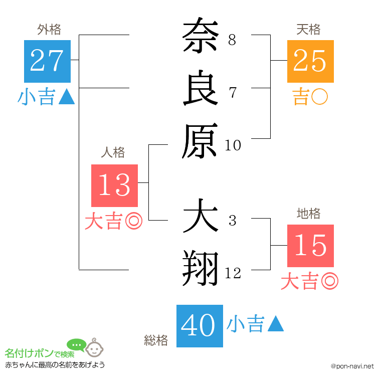 奈良原 大翔さんの姓名判断結果