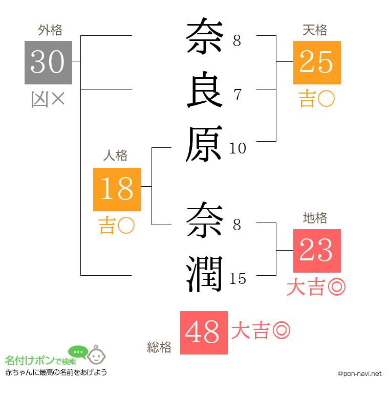 奈良原 奈潤さんの姓名判断結果