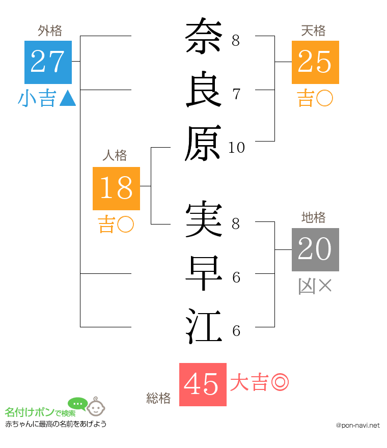 奈良原 実早江さんの姓名判断結果