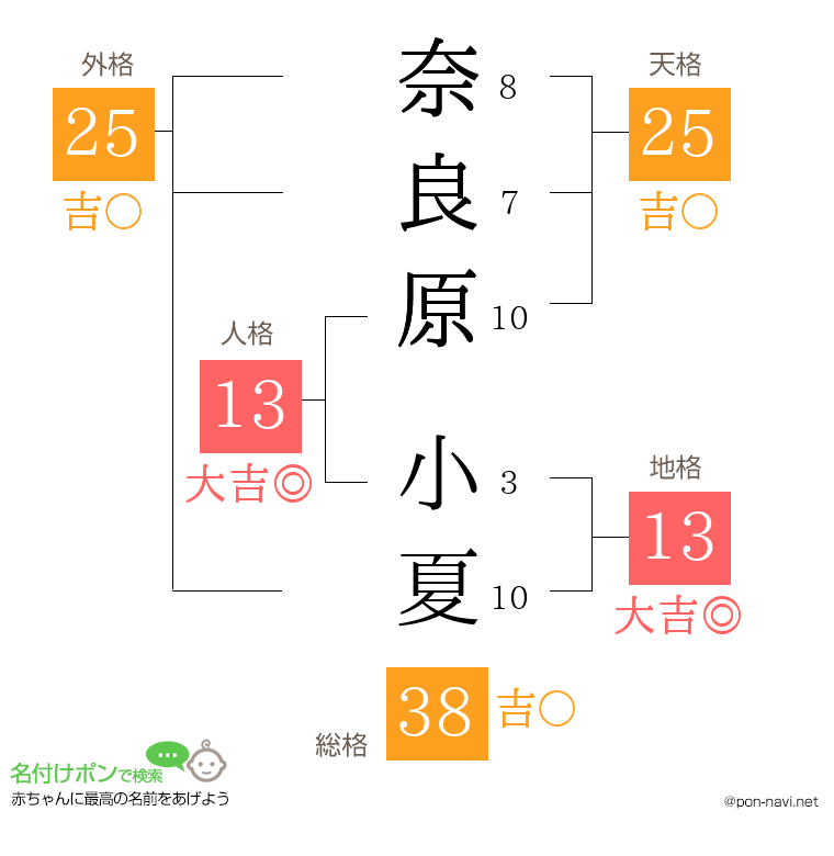 奈良原 小夏さんの姓名判断結果