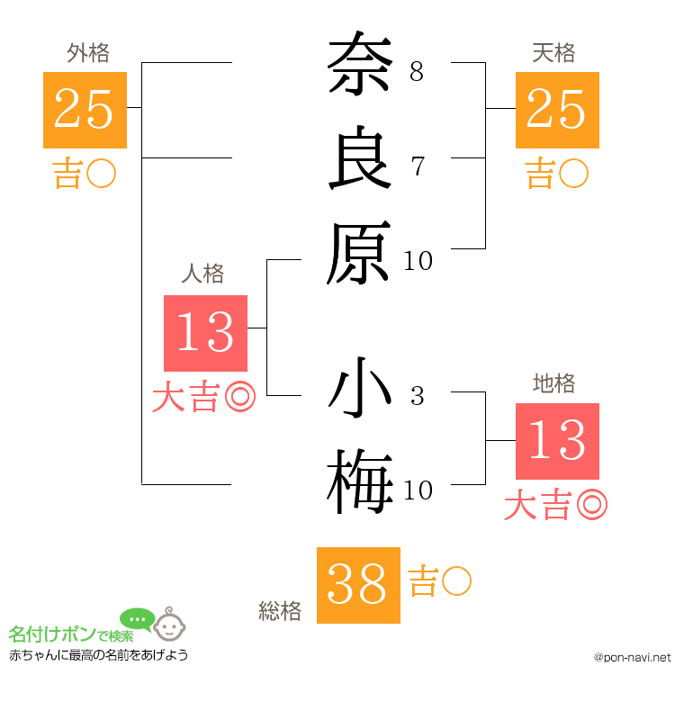 奈良原 小梅さんの姓名判断結果