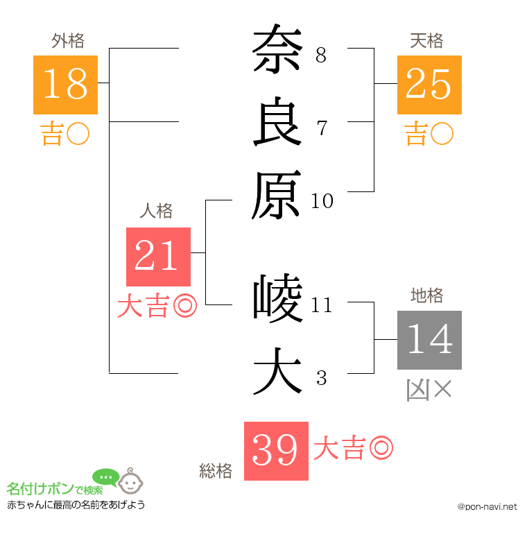 奈良原 崚大さんの姓名判断結果