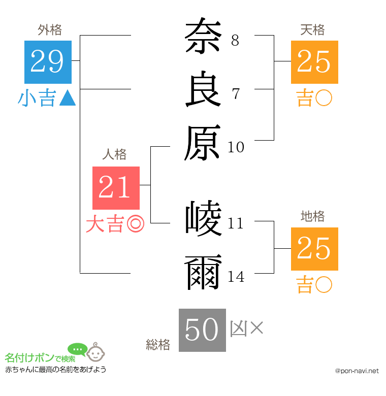 奈良原 崚爾さんの姓名判断結果