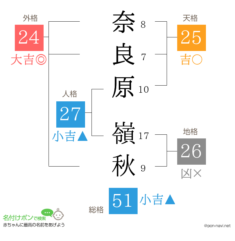 奈良原 嶺秋さんの姓名判断結果