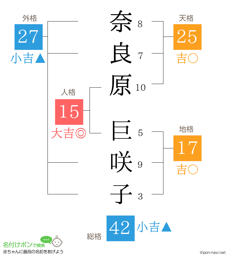 奈良原 巨咲子さんの姓名判断結果
