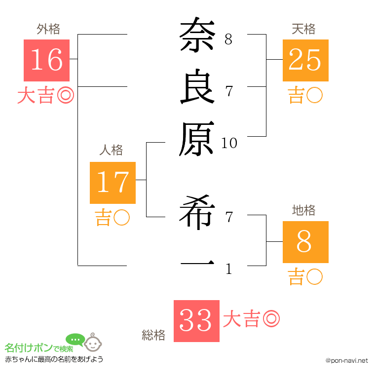 奈良原 希一さんの姓名判断結果