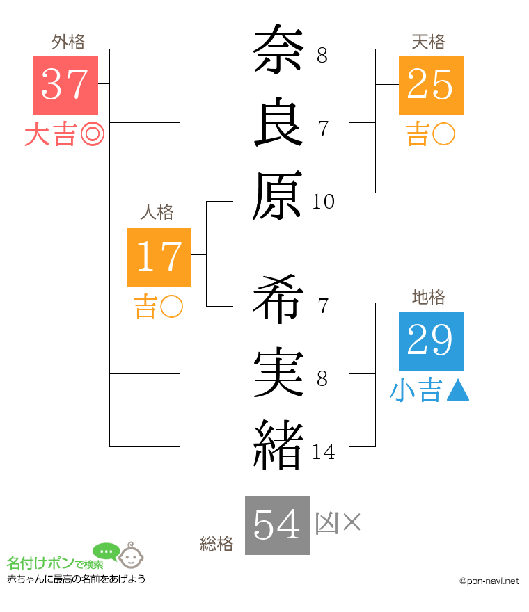奈良原 希実緒さんの姓名判断結果