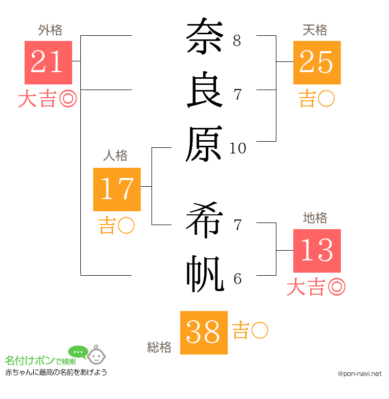 奈良原 希帆さんの姓名判断結果