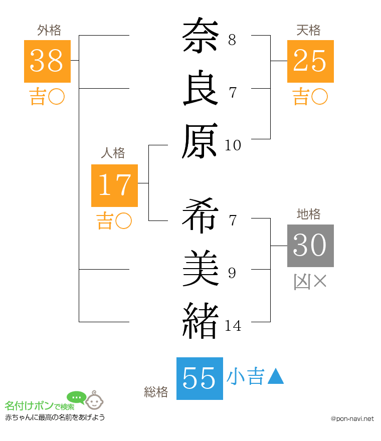 奈良原 希美緒さんの姓名判断結果