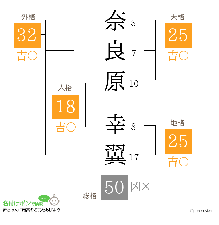 奈良原 幸翼さんの姓名判断結果