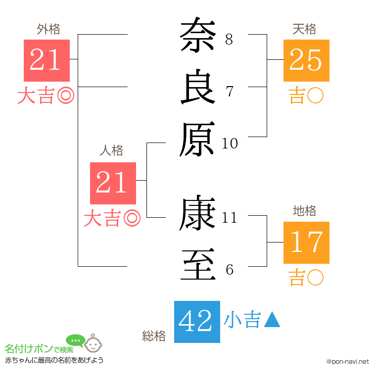奈良原 康至さんの姓名判断結果