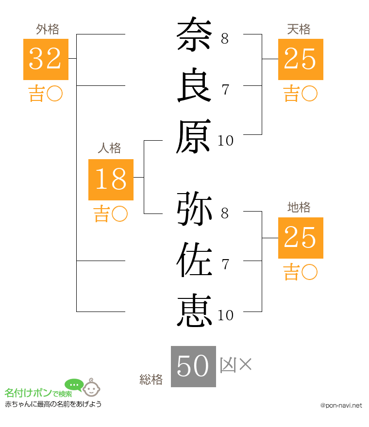 奈良原 弥佐恵さんの姓名判断結果