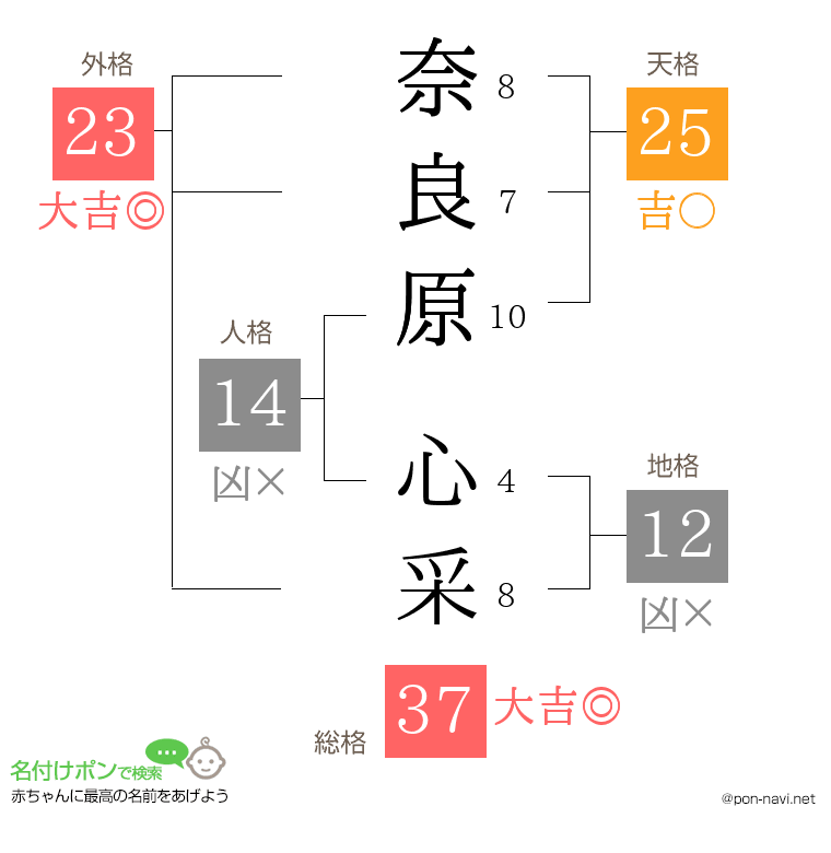 奈良原 心采さんの姓名判断結果