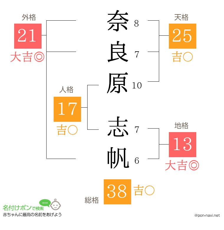 奈良原 志帆さんの姓名判断結果