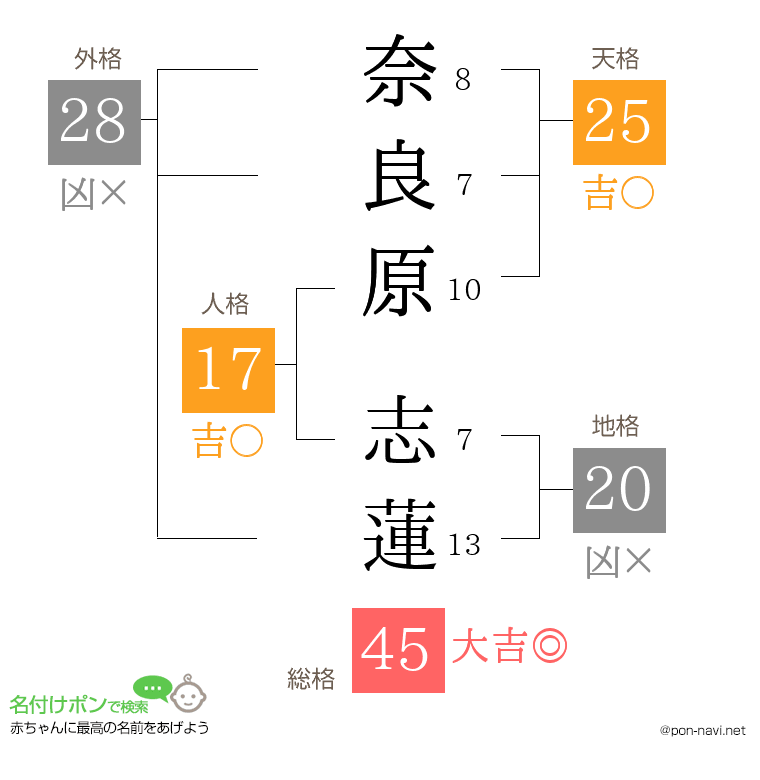 奈良原 志蓮さんの姓名判断結果