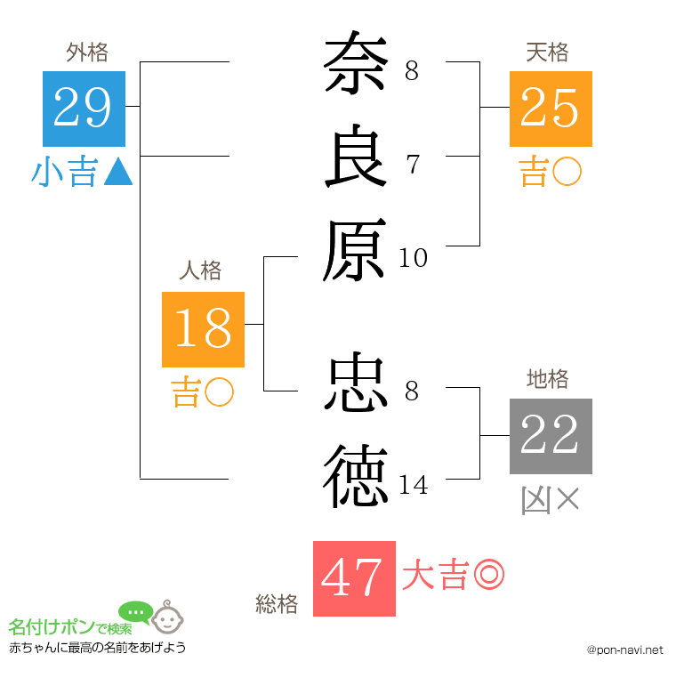 奈良原 忠徳さんの姓名判断結果