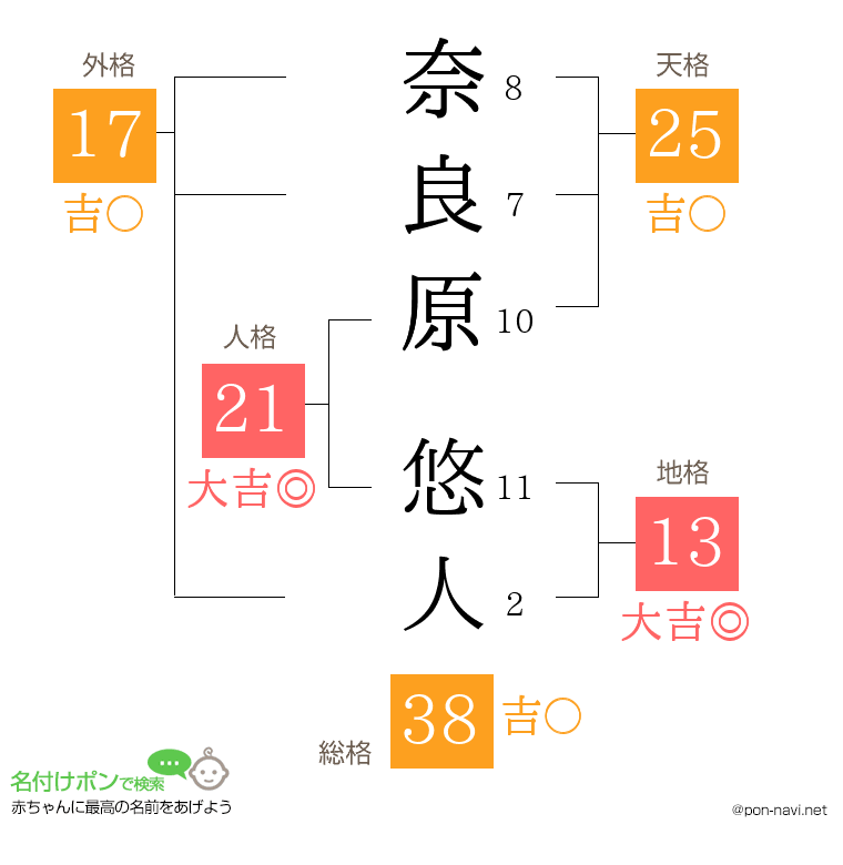 奈良原 悠人さんの姓名判断結果