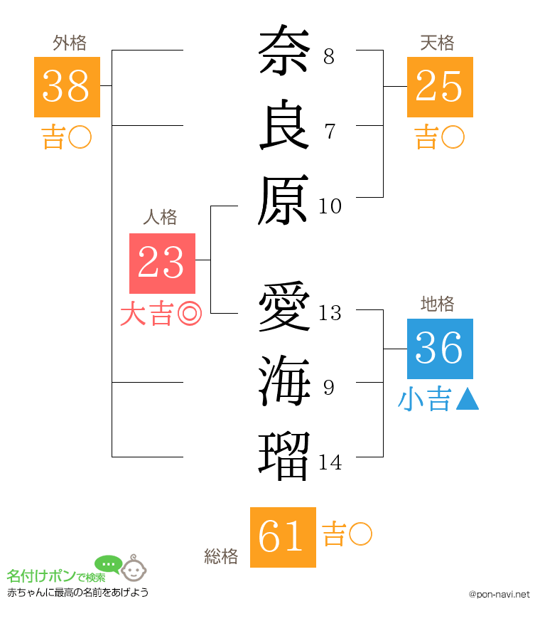 奈良原 愛海瑠さんの姓名判断結果