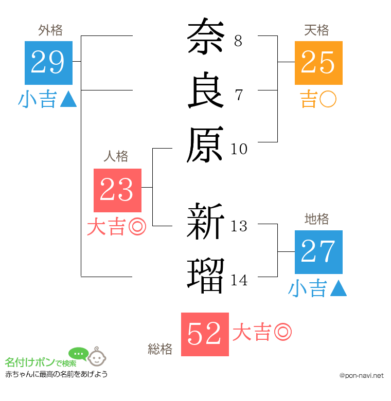 奈良原 新瑠さんの姓名判断結果