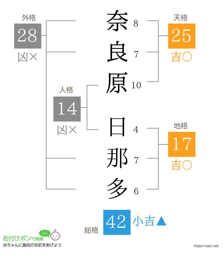 奈良原 日那多さんの姓名判断結果