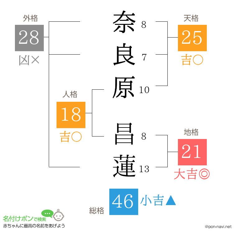 奈良原 昌蓮さんの姓名判断結果