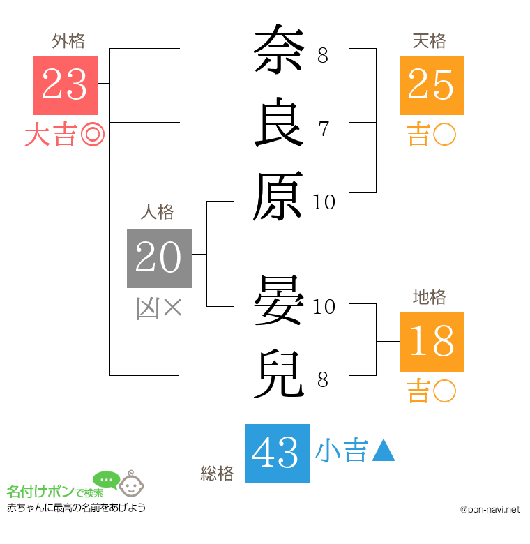 奈良原 晏兒さんの姓名判断結果