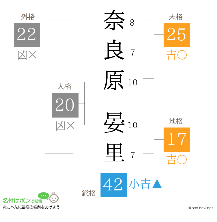 奈良原 晏里さんの姓名判断結果