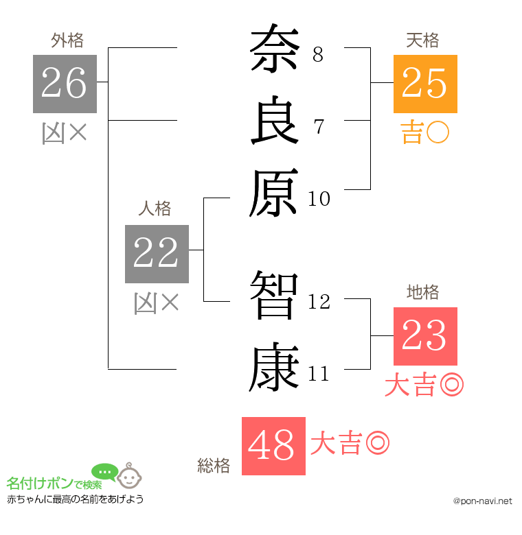 奈良原 智康さんの姓名判断結果