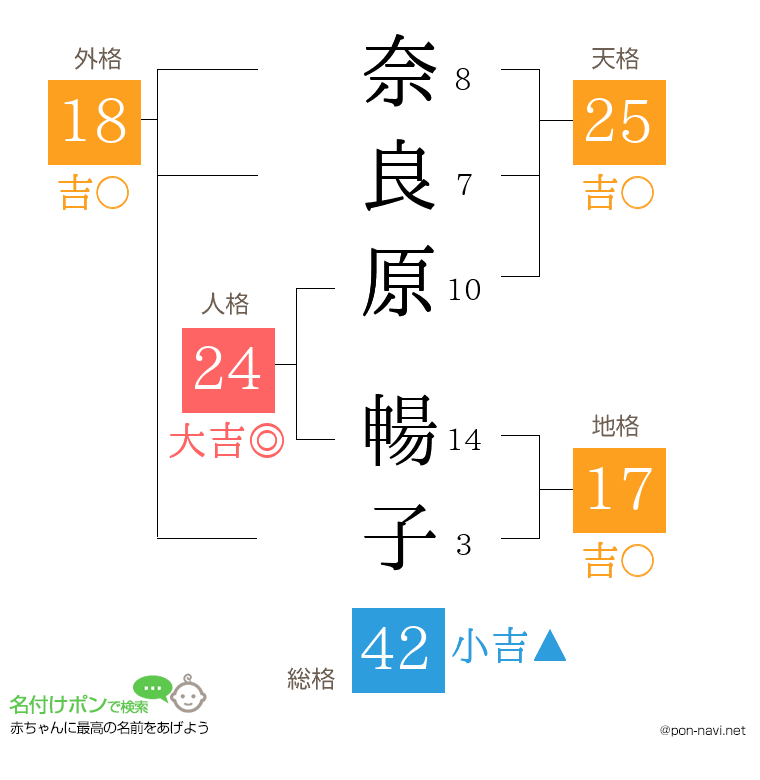 奈良原 暢子さんの姓名判断結果