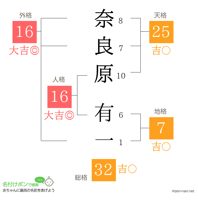 奈良原 有一さんの姓名判断結果